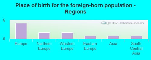 Place of birth for the foreign-born population - Regions