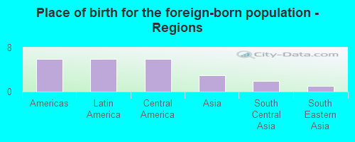 Place of birth for the foreign-born population - Regions