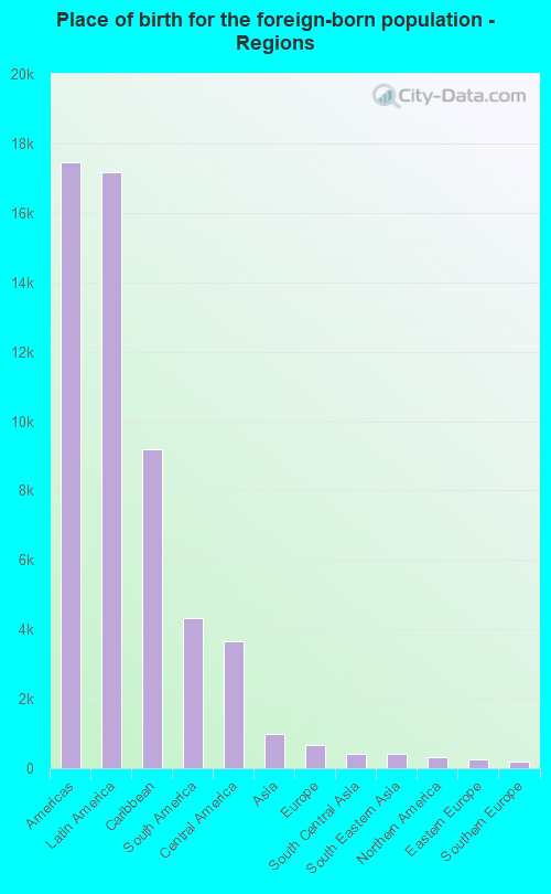 Place of birth for the foreign-born population - Regions