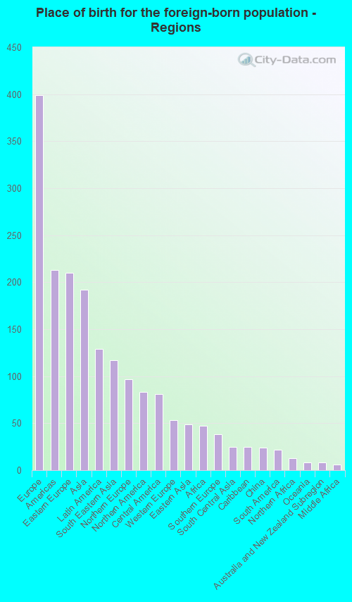 Place of birth for the foreign-born population - Regions