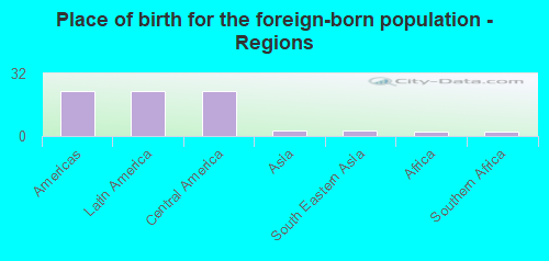 Place of birth for the foreign-born population - Regions