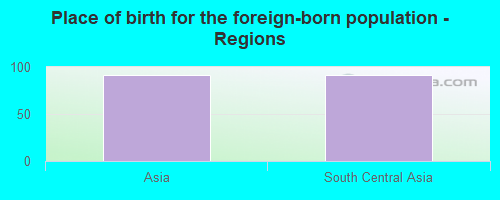 Place of birth for the foreign-born population - Regions