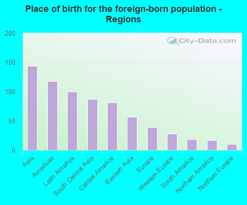 Place of birth for the foreign-born population - Regions