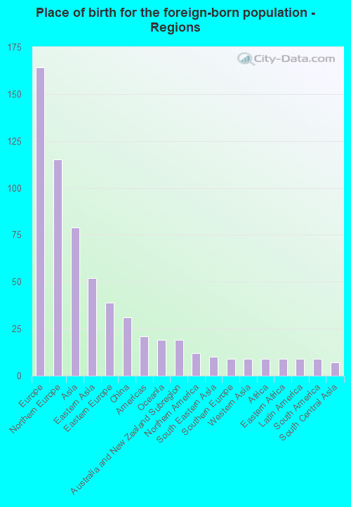 Place of birth for the foreign-born population - Regions