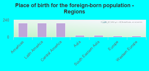 Place of birth for the foreign-born population - Regions