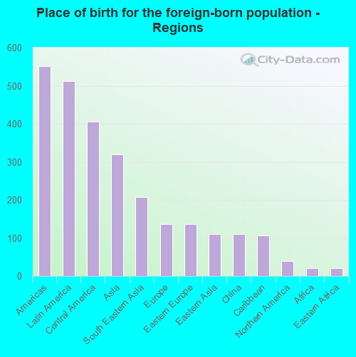 Place of birth for the foreign-born population - Regions