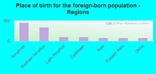 Place of birth for the foreign-born population - Regions