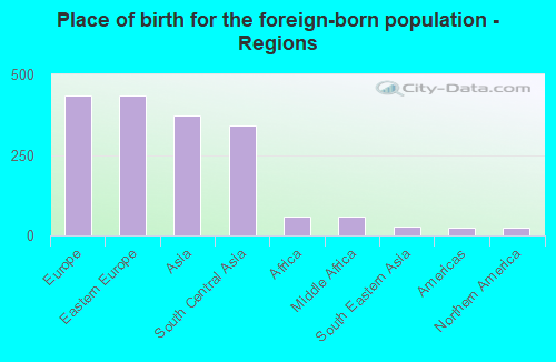 Place of birth for the foreign-born population - Regions