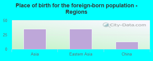 Place of birth for the foreign-born population - Regions