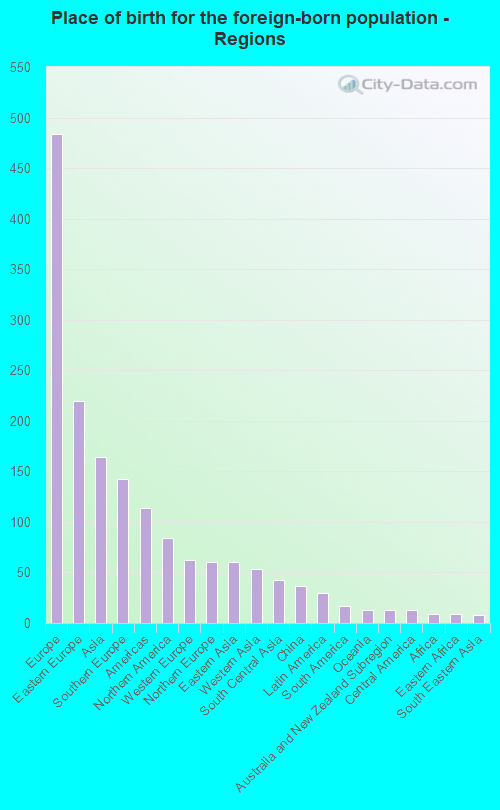 Place of birth for the foreign-born population - Regions