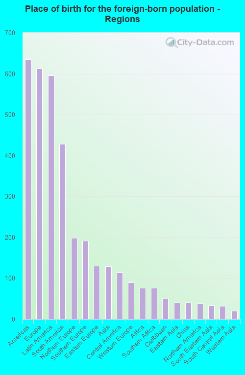 Place of birth for the foreign-born population - Regions