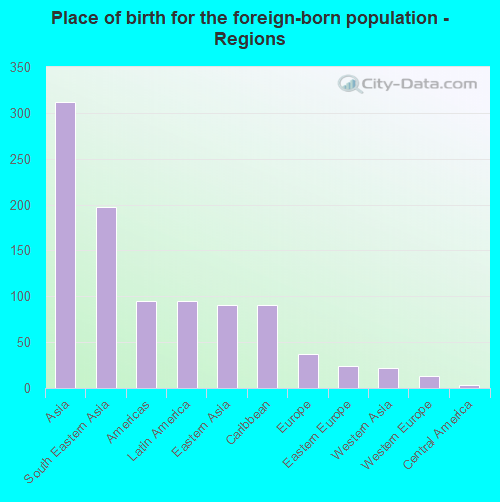 Place of birth for the foreign-born population - Regions