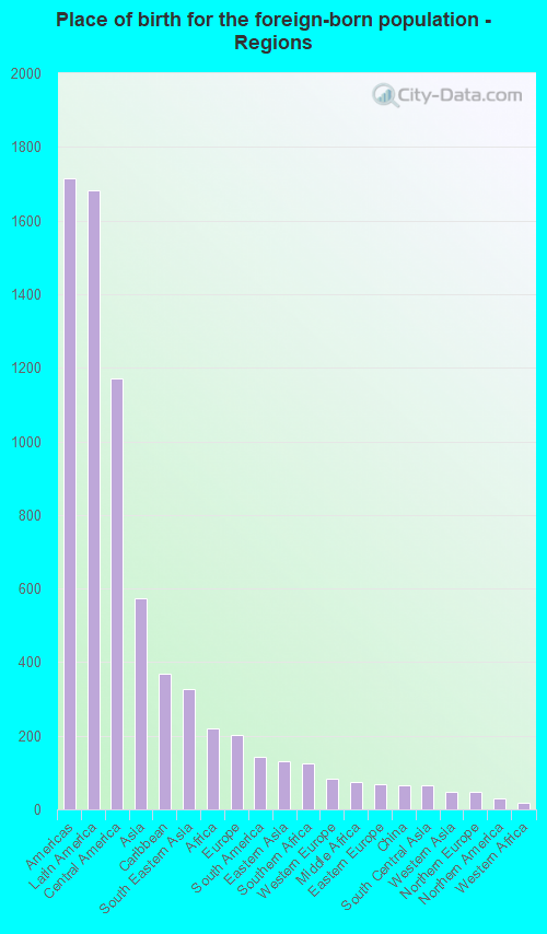 Place of birth for the foreign-born population - Regions