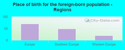 Place of birth for the foreign-born population - Regions