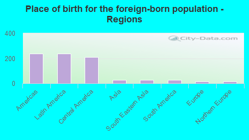 Place of birth for the foreign-born population - Regions