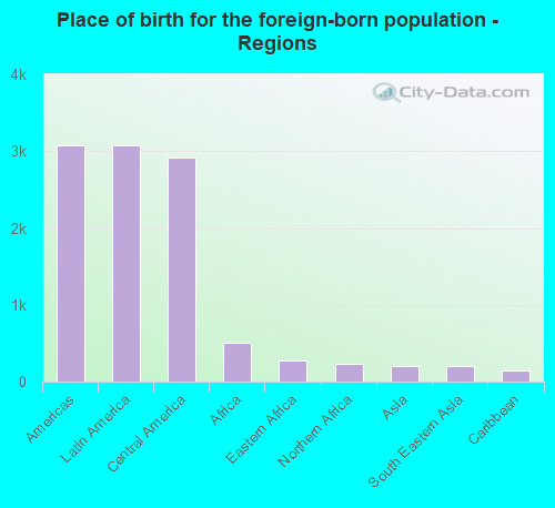 Place of birth for the foreign-born population - Regions