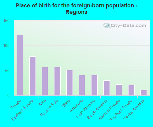 Place of birth for the foreign-born population - Regions