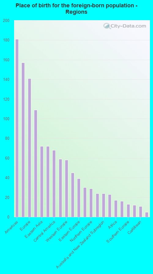 Place of birth for the foreign-born population - Regions