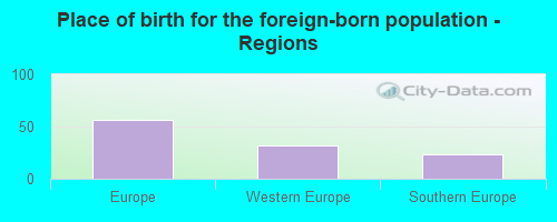 Place of birth for the foreign-born population - Regions