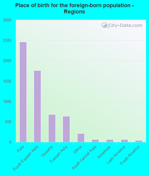 Place of birth for the foreign-born population - Regions
