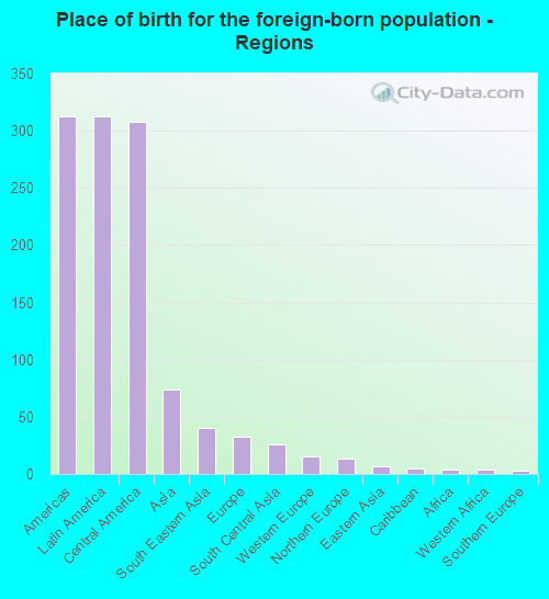 Place of birth for the foreign-born population - Regions