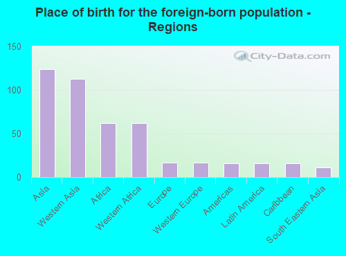 Place of birth for the foreign-born population - Regions