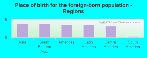 Place of birth for the foreign-born population - Regions