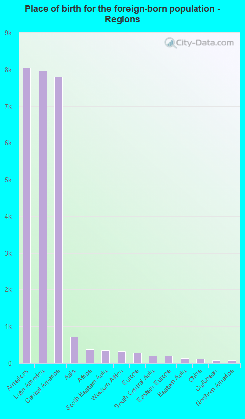 Place of birth for the foreign-born population - Regions