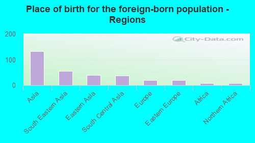 Place of birth for the foreign-born population - Regions