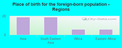 Place of birth for the foreign-born population - Regions