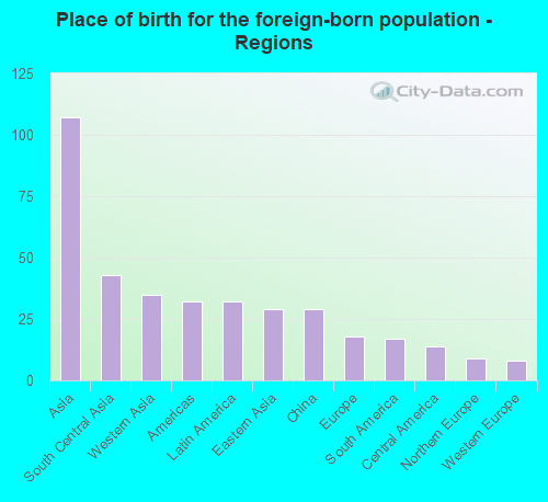 Place of birth for the foreign-born population - Regions