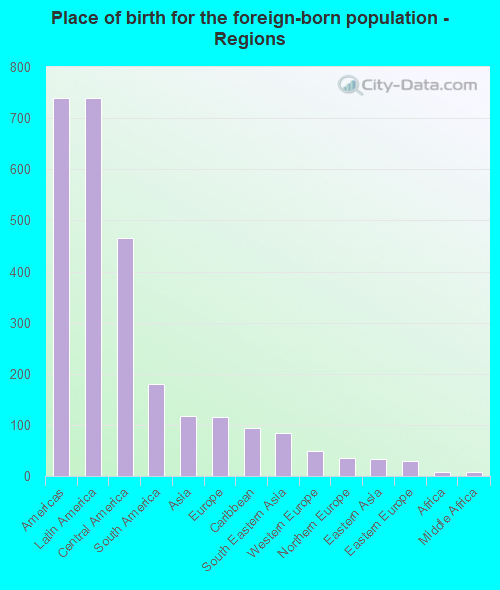 Place of birth for the foreign-born population - Regions