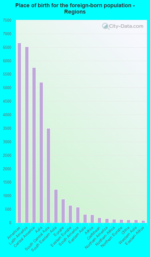Place of birth for the foreign-born population - Regions