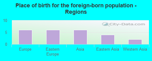 Place of birth for the foreign-born population - Regions