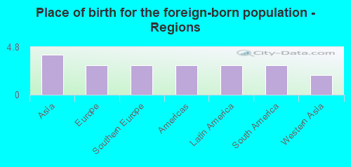 Place of birth for the foreign-born population - Regions