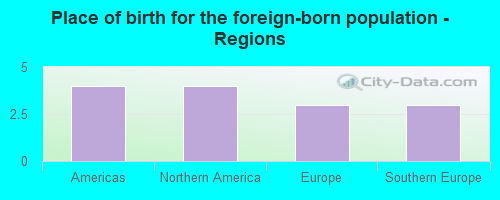 Place of birth for the foreign-born population - Regions