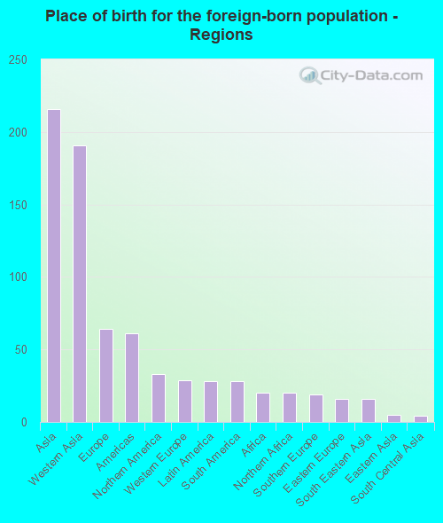Place of birth for the foreign-born population - Regions