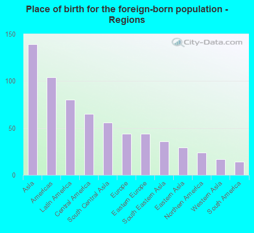 Place of birth for the foreign-born population - Regions