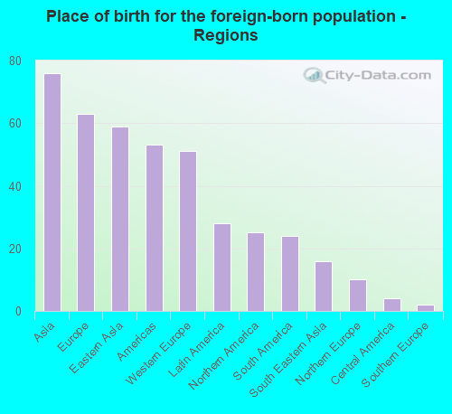 Place of birth for the foreign-born population - Regions