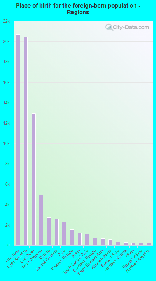 Place of birth for the foreign-born population - Regions