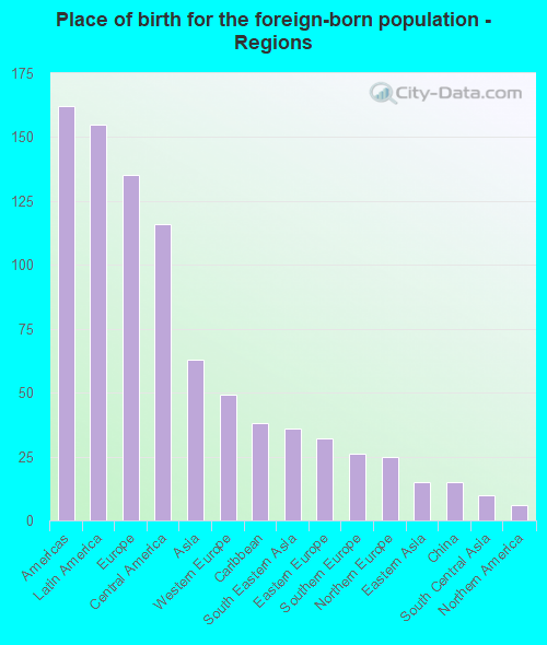 Place of birth for the foreign-born population - Regions