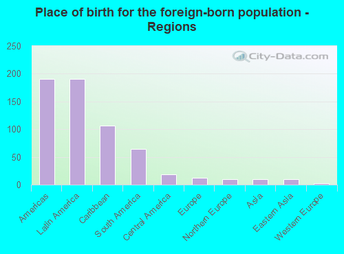 Place of birth for the foreign-born population - Regions