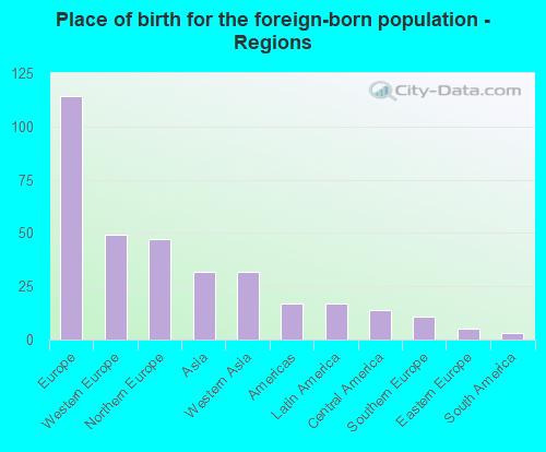 Place of birth for the foreign-born population - Regions