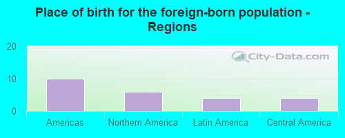 Place of birth for the foreign-born population - Regions