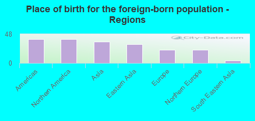 Place of birth for the foreign-born population - Regions