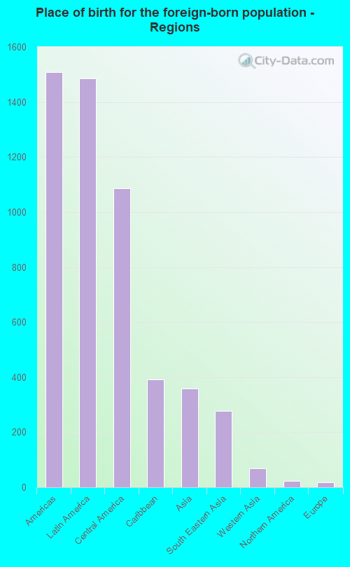 Place of birth for the foreign-born population - Regions