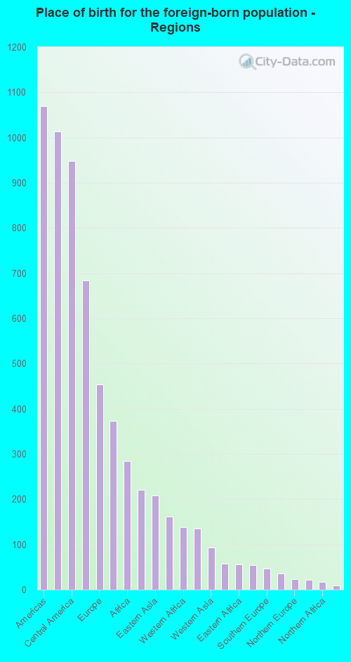 Place of birth for the foreign-born population - Regions