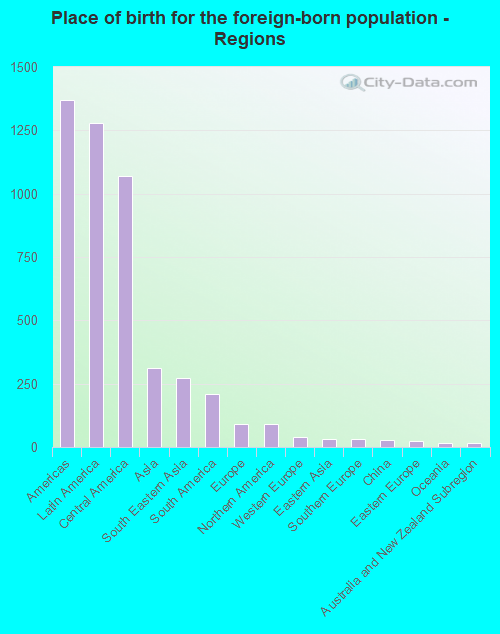 Place of birth for the foreign-born population - Regions