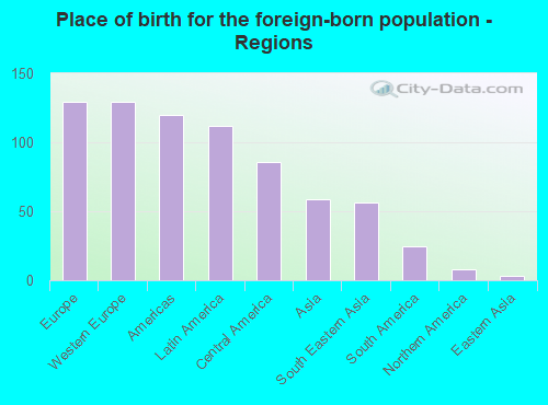 Place of birth for the foreign-born population - Regions