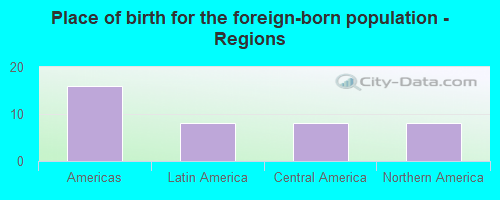 Place of birth for the foreign-born population - Regions